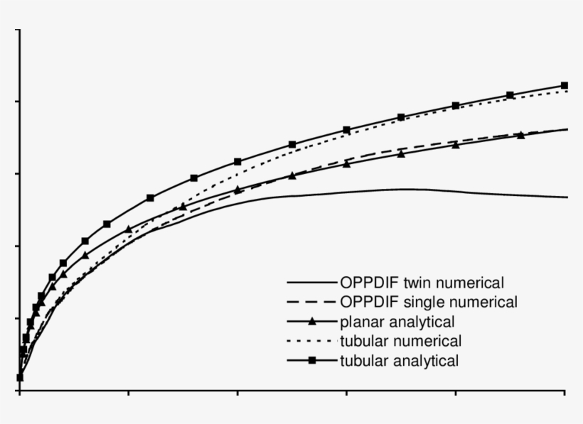 Flame Temperature Comparison Of Numerical And Analytical - Common Fig, transparent png
