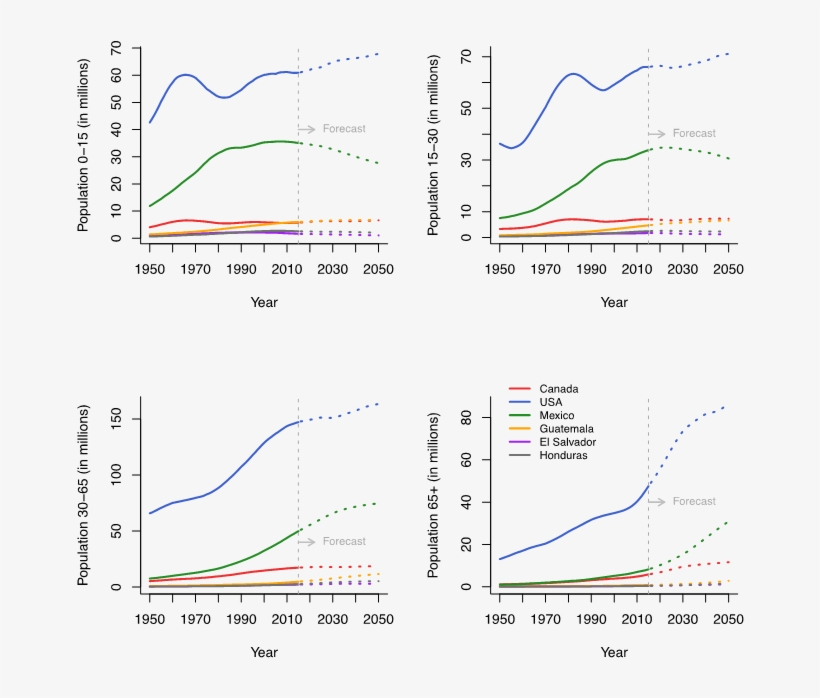 Estimated And Projected Population By Age Group And - Diagram, transparent png