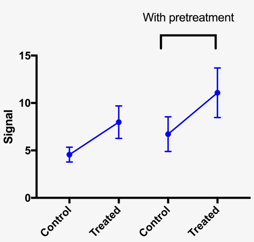 Connecting Mean With Error Bars - Gene Expression, transparent png