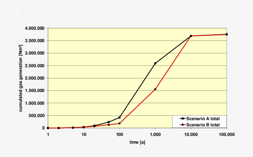 Gas Generation In A Geological Repository For Low And - Plot, transparent png