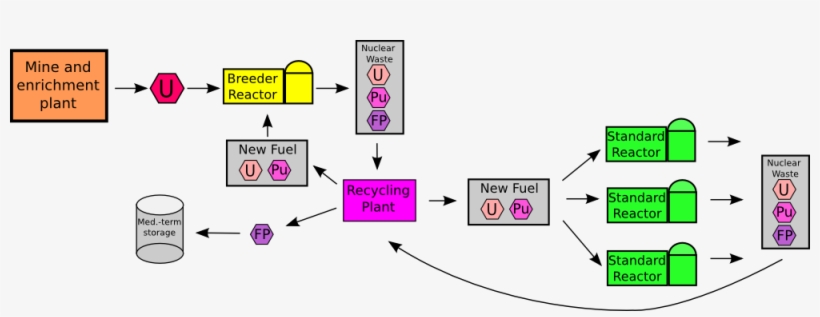 Nuclear Recycling, transparent png