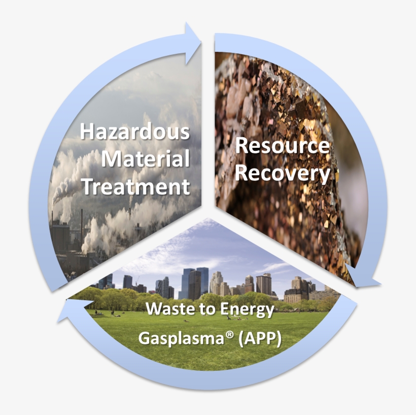 Diagram Of Tetronics Waste Management Services Processess - Tree, transparent png