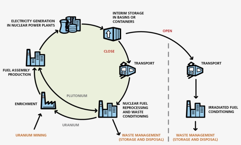 Belgian Wastes After Reprocessing - Closed Nuclear Fuel Cycle, transparent png
