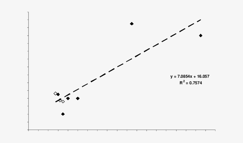 Mean Distances Fish Were Deterred By Flashing Strobe - Plot, transparent png