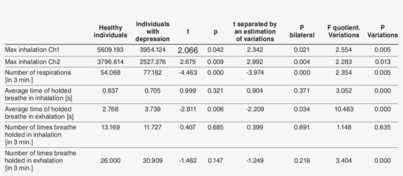 Comparison Of Breathing Patterns In A Sitting Position - Number, transparent png