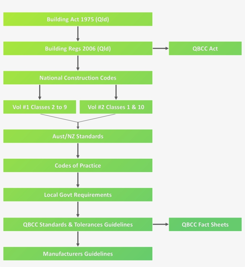 Building Act - Hierarchy Of Legislation Of Queensland Building Work, transparent png