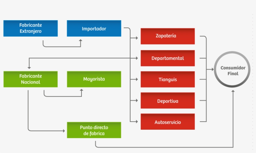 En Cuanto A La Venta Por Catálogo, Es Importante Señalar - Canales De Distribucion De Zapatos, transparent png