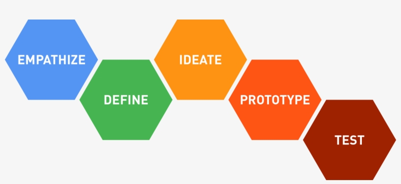 Design Thinking Process Png, transparent png
