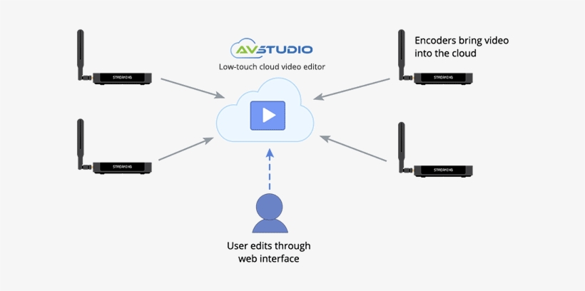 Low-touch Cloud Video Editing Av Studio - Video Editing, transparent png