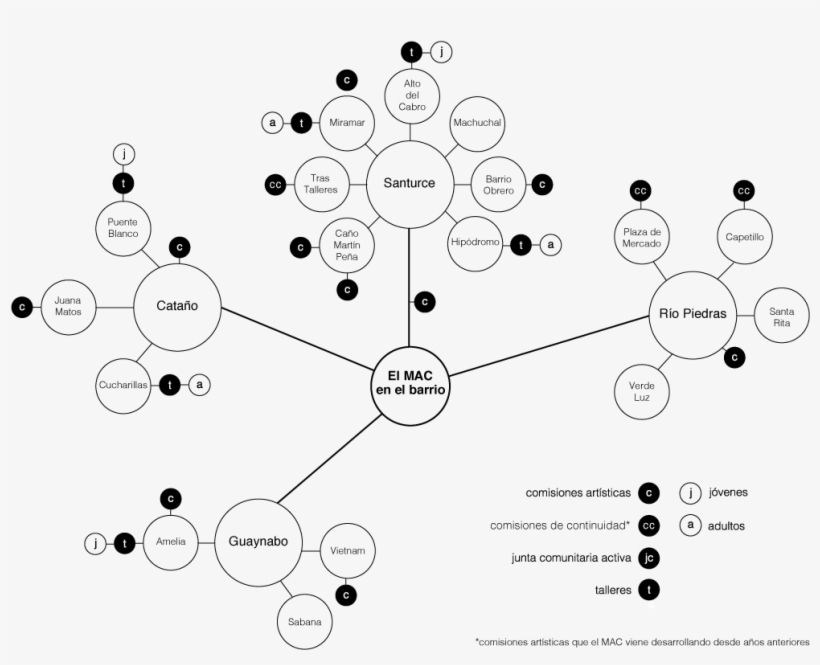 La Cuarta Edición De 'el Mac En El Barrio' Es Posible - Diagram, transparent png