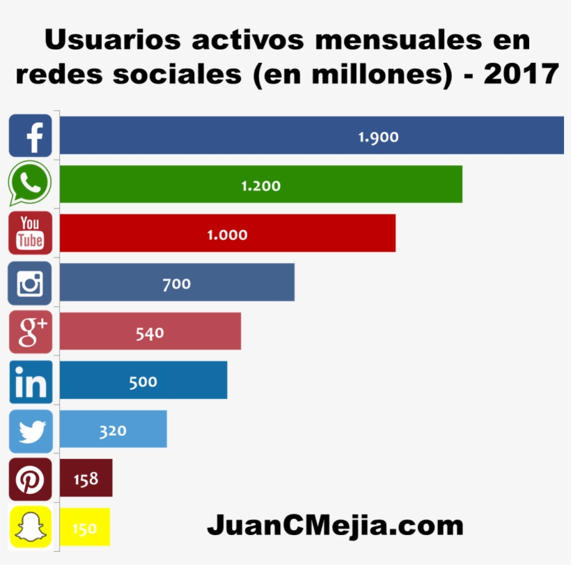 Usuarios Activos En Redes Sociales 2017 - Social Network, transparent png
