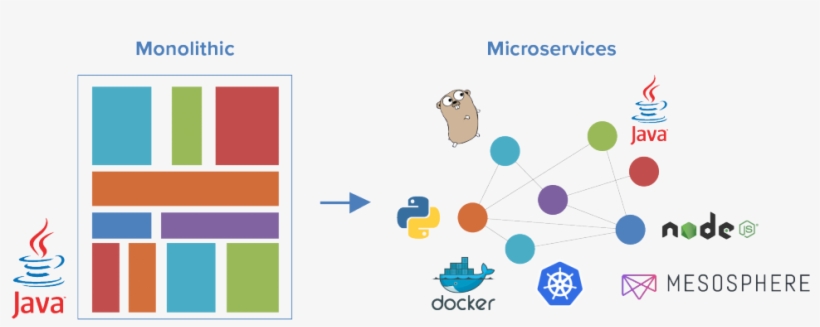 Monolithic Vs Microservices Png, transparent png