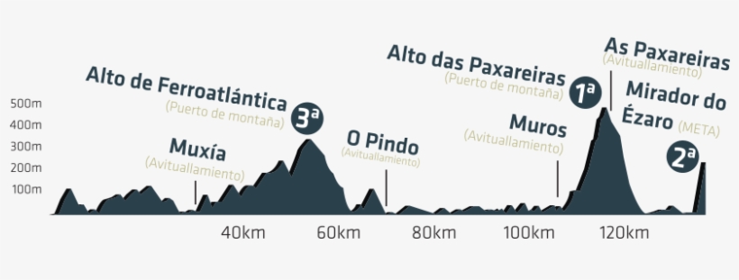 Long Route - 140 Km - Ézaro, transparent png