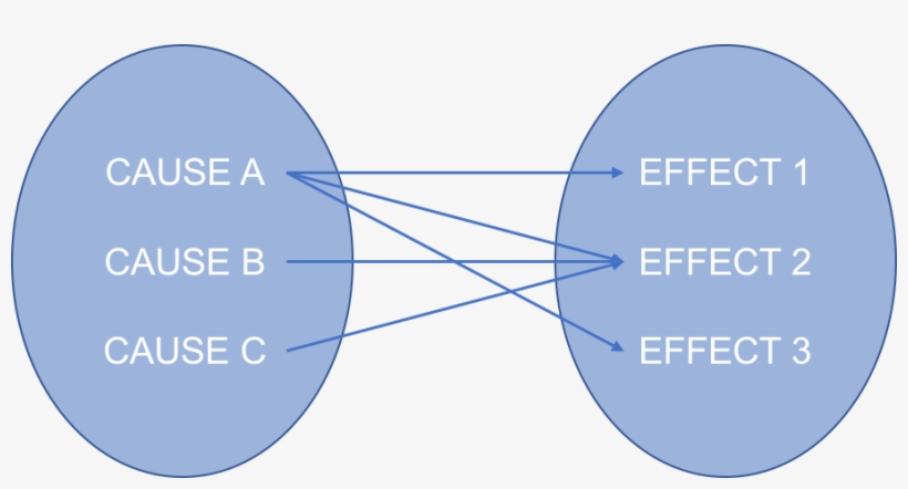 System Complexity Cause And Effect - Diagram, transparent png