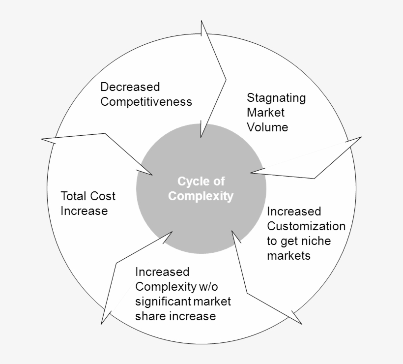 The Vicious Cycle Of Complexity - Big Data Data Science Machine Learning, transparent png