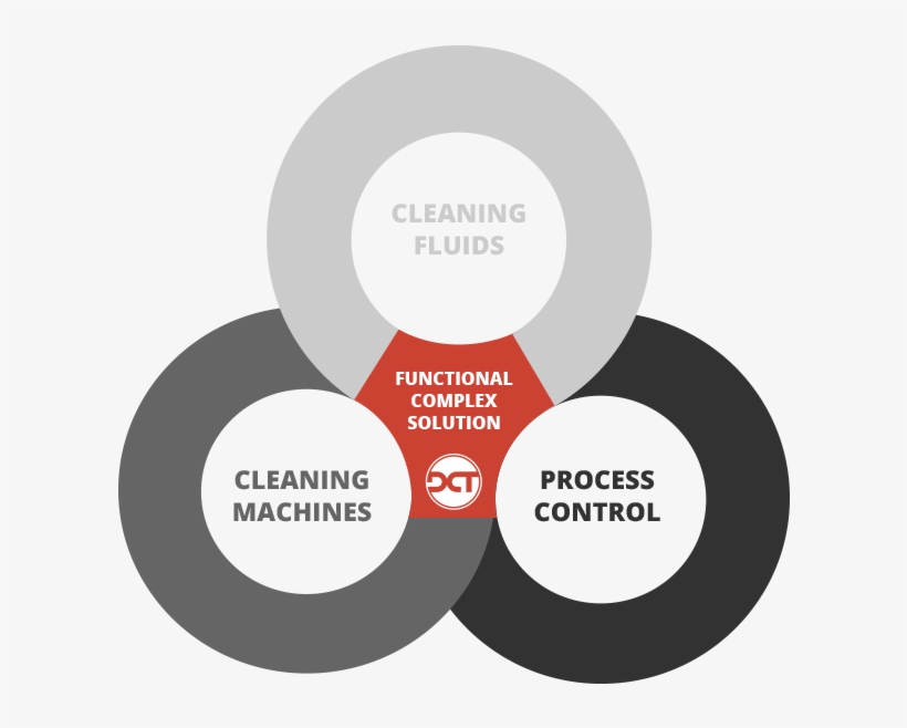 Complexity And Its Importance For Cleaning Processes - Circle, transparent png