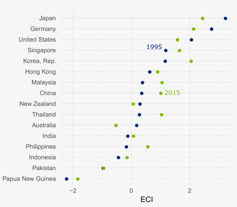 “the Atlas Of Economic Complexity,” Center For International - Data Economic Complexity Index Eci Indonesia, transparent png