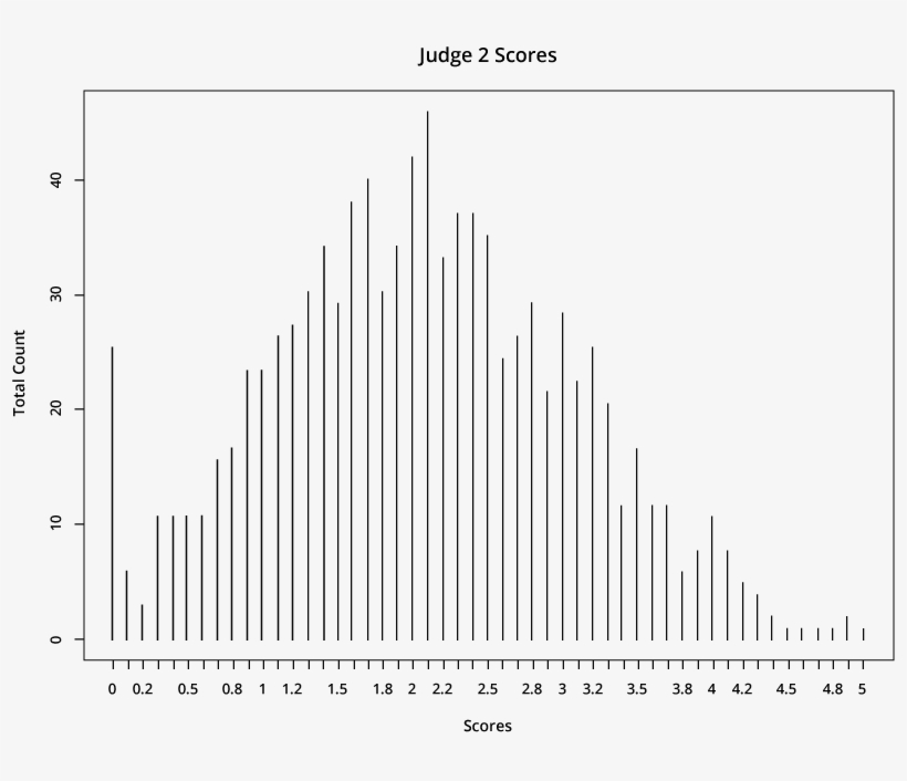 The First Judge Is Far More Generous, As A Scorer, - Diagram, transparent png
