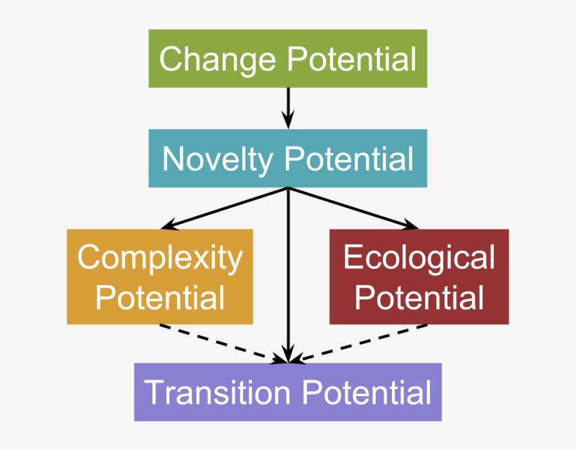 Flow Chart Indicating The Dependencies Of The Four - Complexity, transparent png