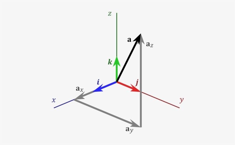 Consider This Set Of Familiar Operations - Vector In Cartesian Coordinates, transparent png