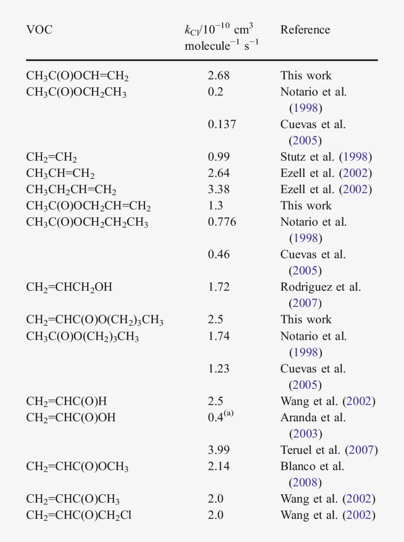 Room Temperature Rate Coefficients For The Reactions - Chemical Reaction, transparent png