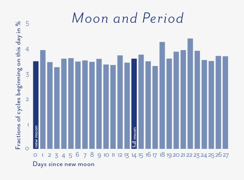 Moon And Cycle Period@2x - Moon, transparent png