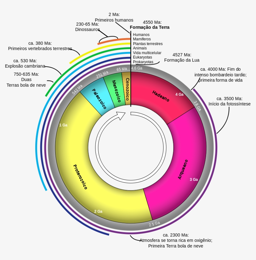 Idade Geológica Do Planeta Terra - Geological Clock, transparent png