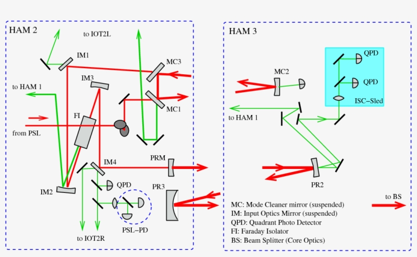 A Sketch Of The In-vacuum Components And Beam Directions - Input Optics Ligo, transparent png