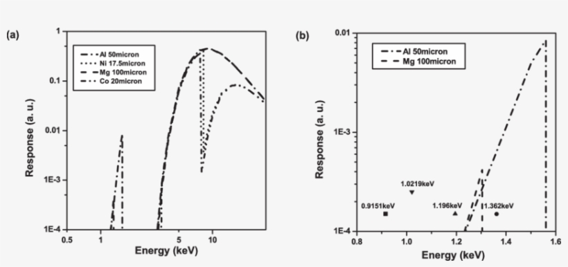 Response Of X-ray Detectors Along With Respective Filters - Diagram, transparent png
