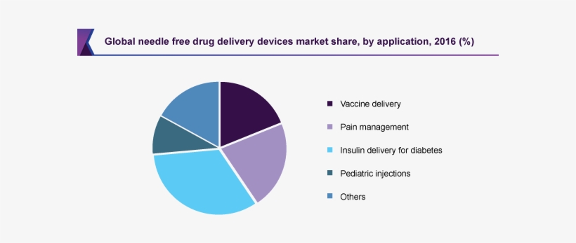 Global Needle Free Drug Delivery Devices Market - Sustainable Packaging Market Share, transparent png