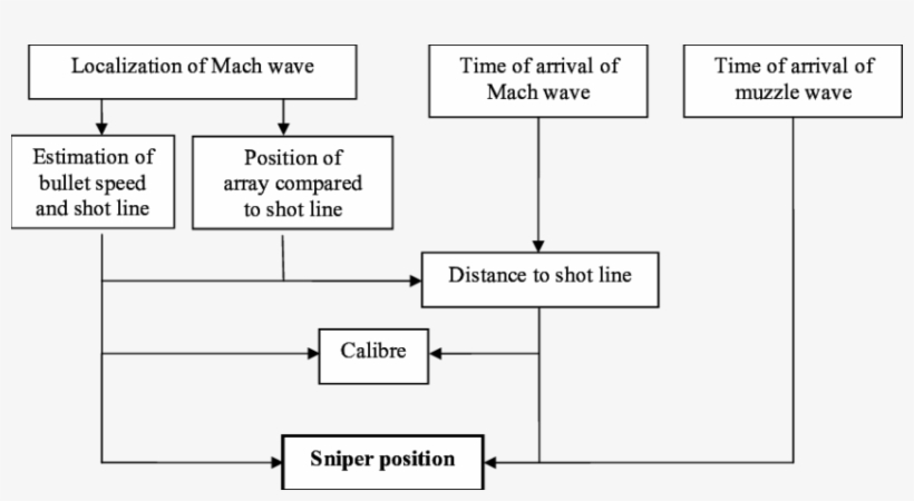 Algorithm Scheme To Estimate The Sniper Position - Science, transparent png