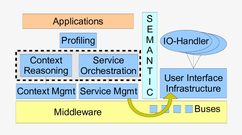 Architecture Of The System, Orchestration And Reasoning - Eeprom Block Diagram, transparent png