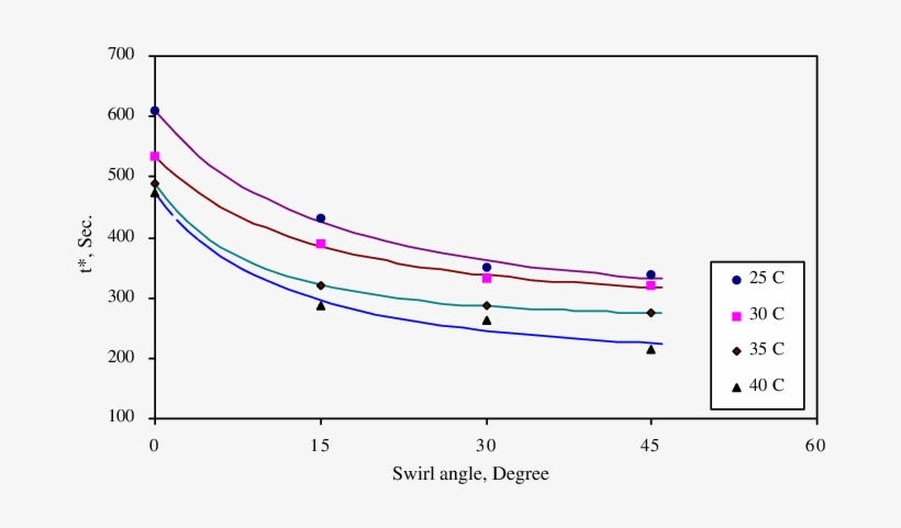 Saturation Time For Different Swirl Angles - Plot, transparent png