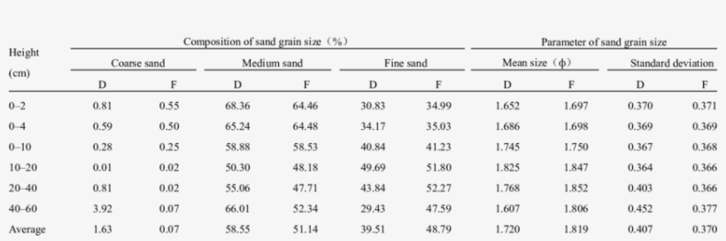 Parameters And Composition Of Grain Size At Different - Number, transparent png