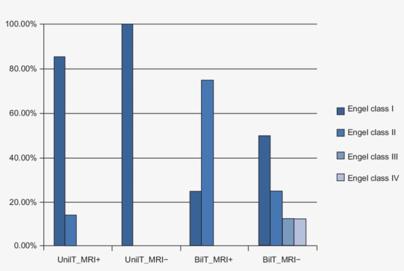Surgical Outcome Of Unilateral Or Bilateral Mri-positive - Number, transparent png