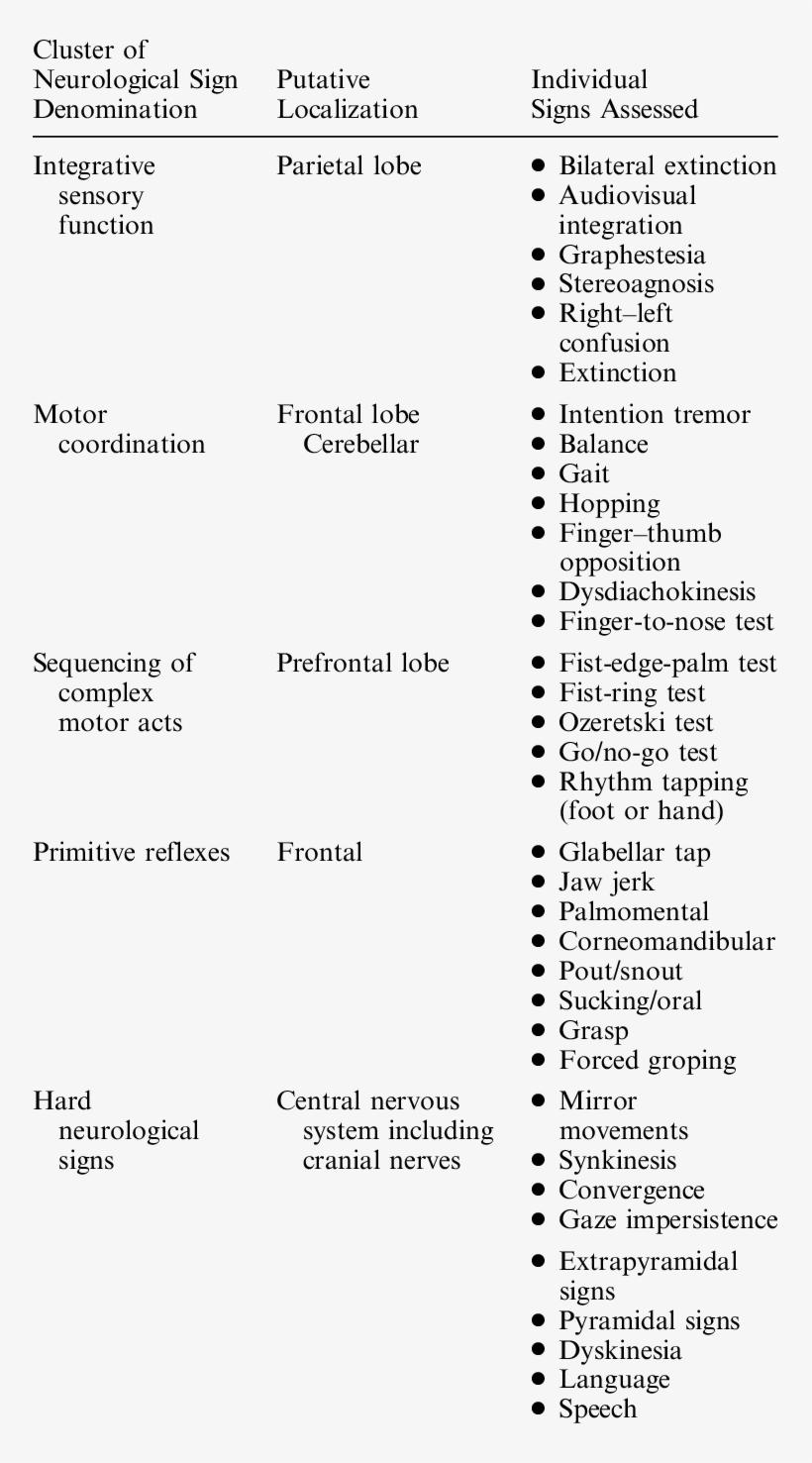 Soft And Hard Neurological Signs Most Frequently Assessed - Neurological Signs, transparent png