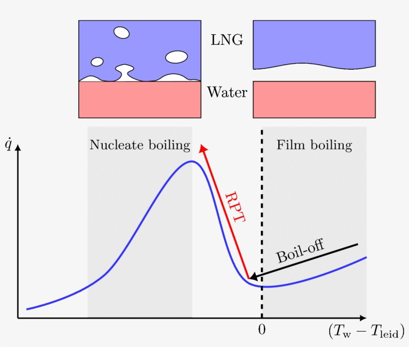 Sketch Of The “boiling Curve” - Boiling, transparent png