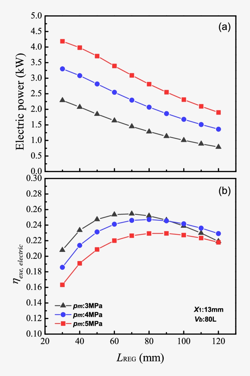 Effect Of Regenerator Length L Reg On Electric Power - Diagram, transparent png
