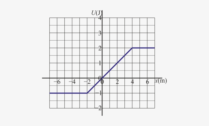 Archivo - Escalon-energia - Evaluating Functions Multiple Representations, transparent png