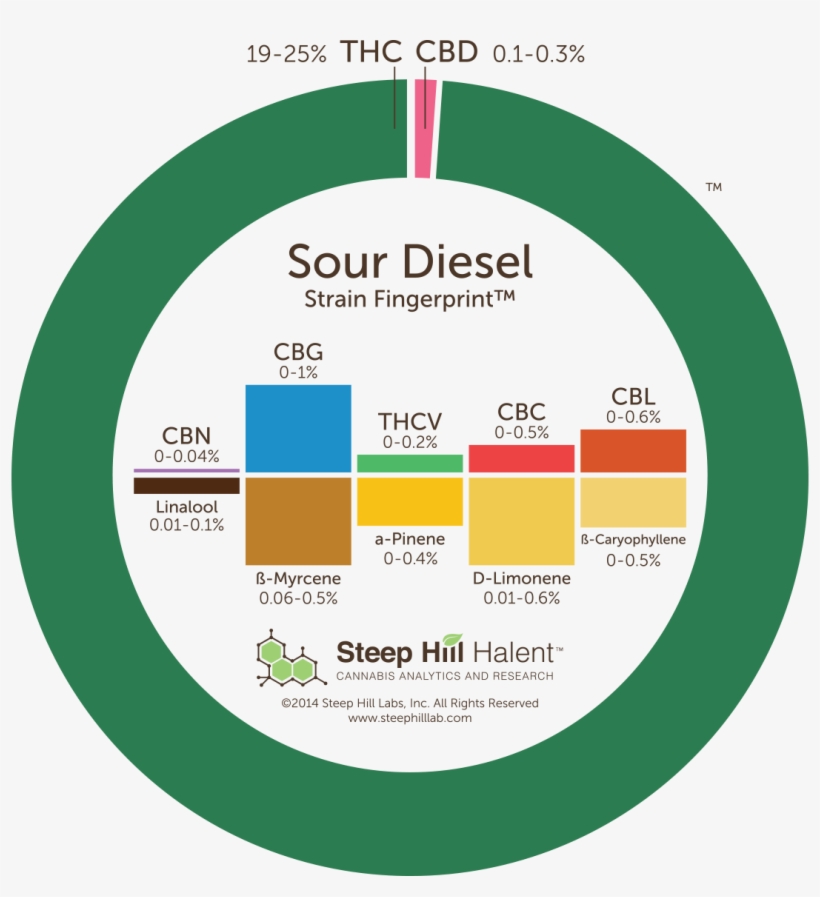 Steep Hill Strain Fingerprint For Sour Diesel - Strain Fingerprint, transparent png