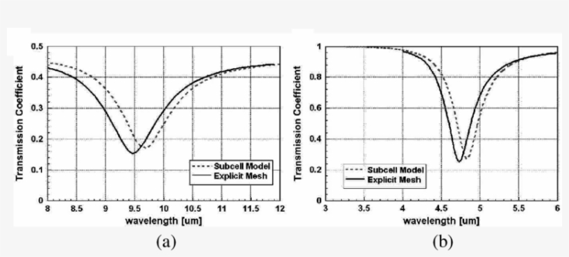 Comparison Of The Transmission Coefficient From The - Diagram, transparent png