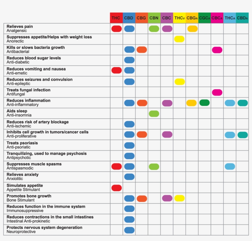 Medical Cannabis Common Ailments And Corresponding - Therapeutic Uses Of Cannabinoids, transparent png
