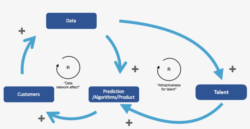 The Two Reinforcing Feedback Loops At Stake In Ai Companies - Competition, transparent png