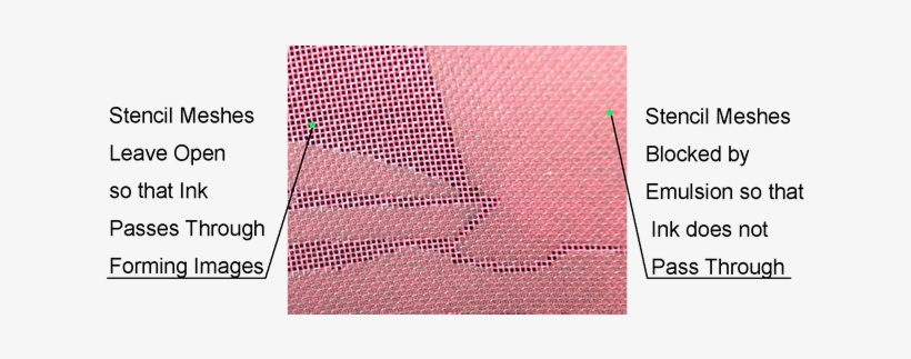 Stencil Blocks Part Of Mesh While Leaving Rest Of Meshes - Mesh Number For Silk Screen Printing, transparent png