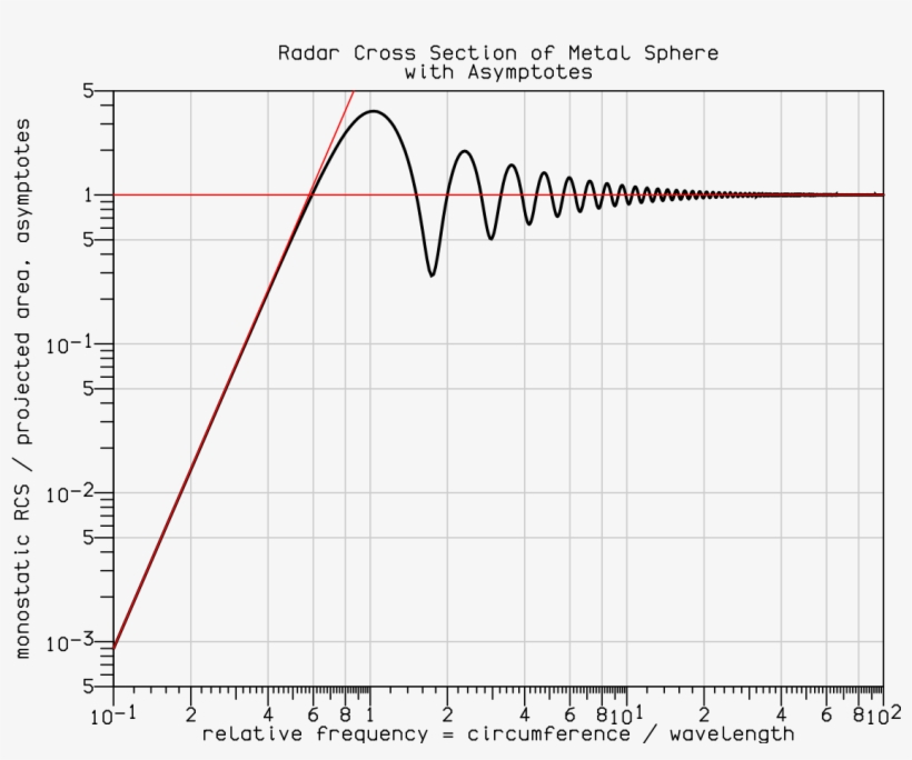 Radar Cross Section Frequency, transparent png