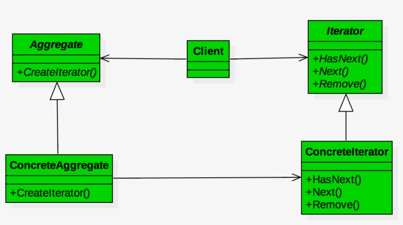 Iterator Pattern - Iterator, transparent png