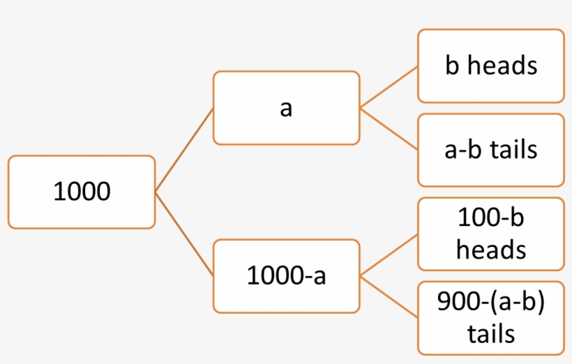 The Number Of Heads In Each Pile Is Unknown - Child, transparent png