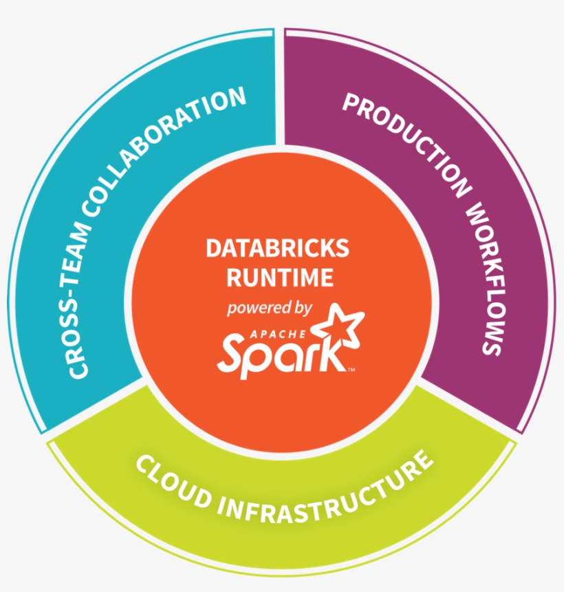 Databricks Scylla Summit - Spark Databricks, transparent png