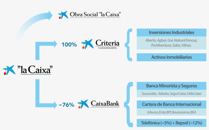 Open - La Caixa, transparent png