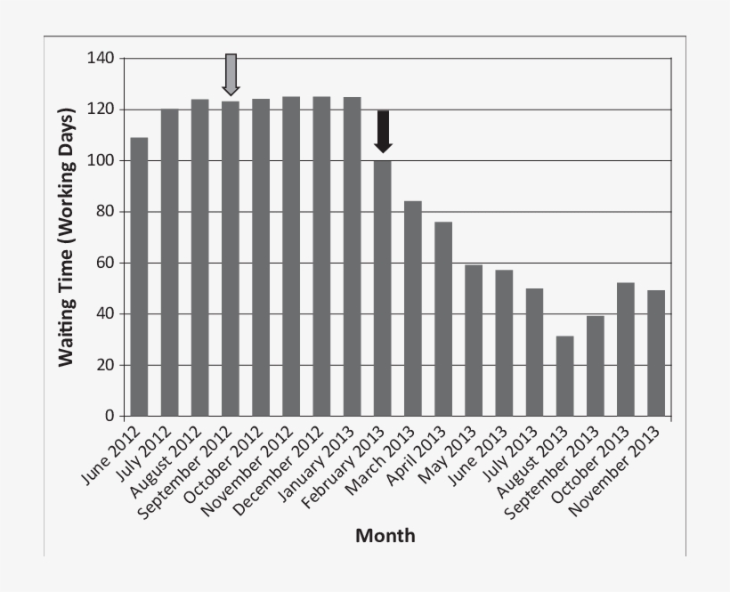 Elective Mri Waiting Time In Working Days - Gram Per Litre, transparent png